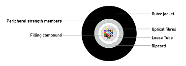 Universal glass yarn protected Unitube Cable (GC) 950N